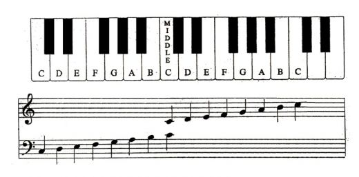 The Piano Keyboard